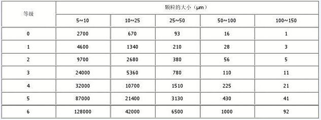 液壓油凈化設備精確度參數表